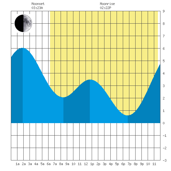 Cape Mordvinof tide chart for Thursday, June 13, 2024