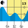 Cape Mordvinof tide chart for Thursday, June 13, 2024