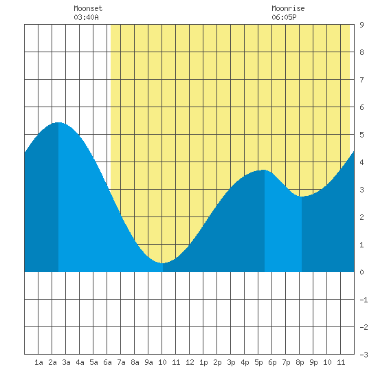Cape Mordvinof tide chart for Sunday, June 16, 2024