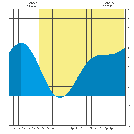 Cape Mordvinof tide chart for Monday, June 17, 2024