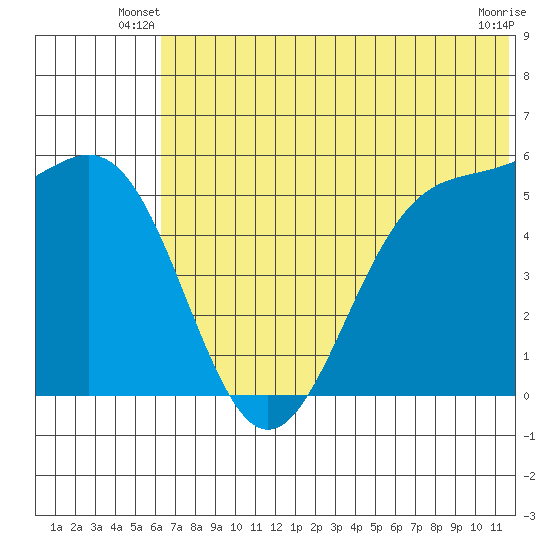 Cape Mordvinof tide chart for Wednesday, June 19, 2024