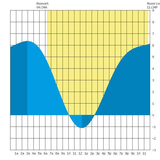 Cape Mordvinof tide chart for Thursday, June 20, 2024