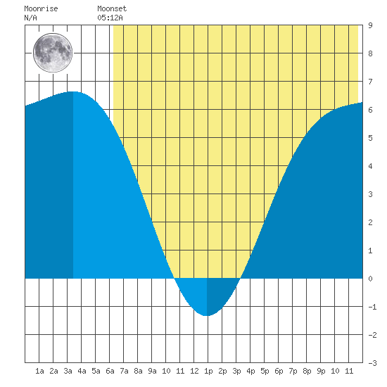 Cape Mordvinof tide chart for Friday, June 21, 2024