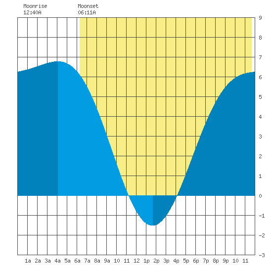 Cape Mordvinof tide chart for Saturday, June 22, 2024