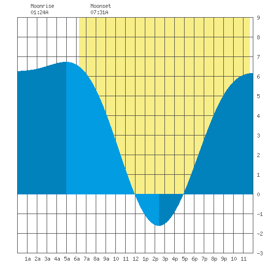 Cape Mordvinof tide chart for Sunday, June 23, 2024