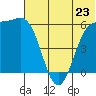 Cape Mordvinof tide chart for Sunday, June 23, 2024