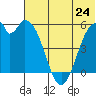 Cape Mordvinof tide chart for Monday, June 24, 2024