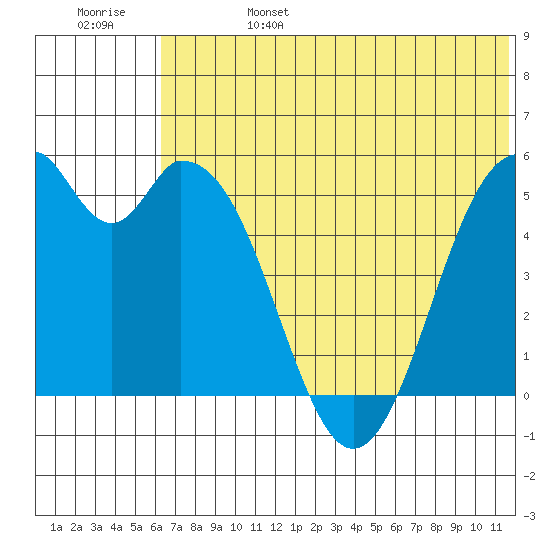 Cape Mordvinof tide chart for Tuesday, June 25, 2024