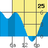 Cape Mordvinof tide chart for Tuesday, June 25, 2024