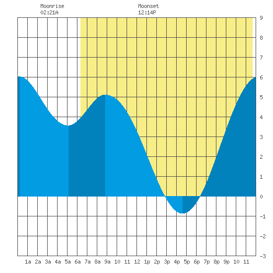 Cape Mordvinof tide chart for Wednesday, June 26, 2024