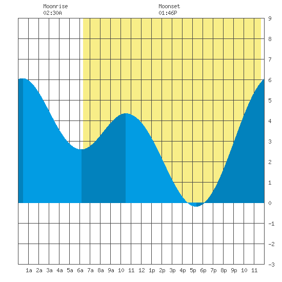 Cape Mordvinof tide chart for Thursday, June 27, 2024