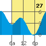 Cape Mordvinof tide chart for Thursday, June 27, 2024