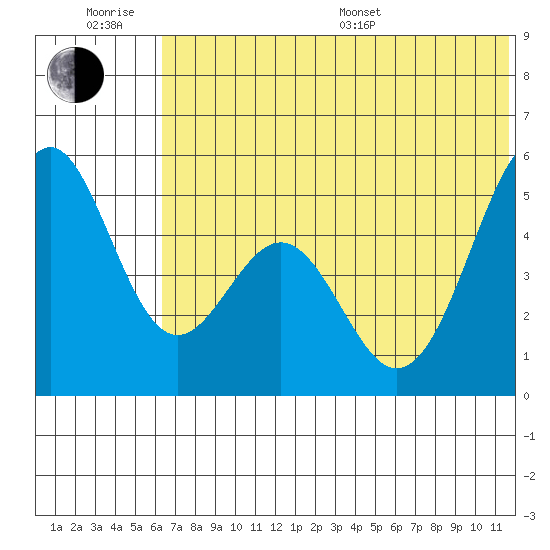 Cape Mordvinof tide chart for Friday, June 28, 2024