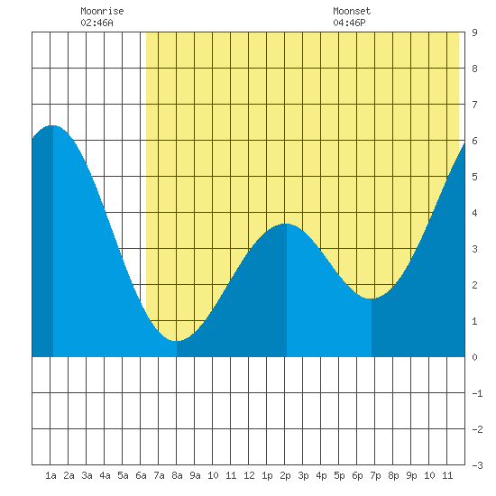 Cape Mordvinof tide chart for Saturday, June 29, 2024