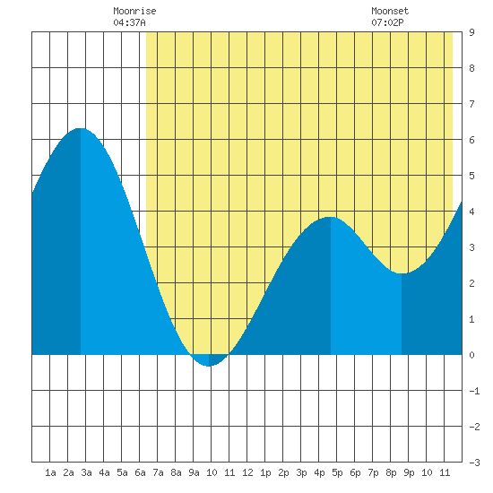Cape Mordvinof tide chart for Sunday, June 2, 2024