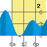 Cape Mordvinof tide chart for Sunday, June 2, 2024