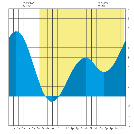 Cape Mordvinof tide chart for Sunday, June 30, 2024