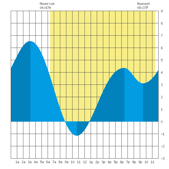 Cape Mordvinof tide chart for Monday, June 3, 2024