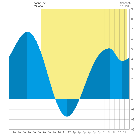 Cape Mordvinof tide chart for Tuesday, June 4, 2024