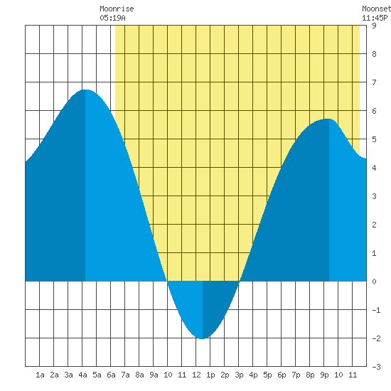 Cape Mordvinof tide chart for Wednesday, June 5, 2024