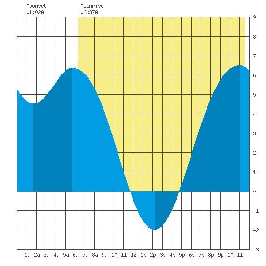 Cape Mordvinof tide chart for Friday, June 7, 2024