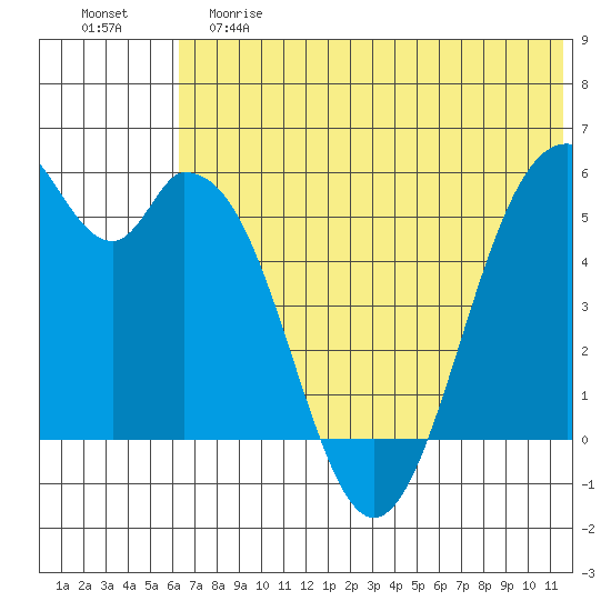 Cape Mordvinof tide chart for Saturday, June 8, 2024