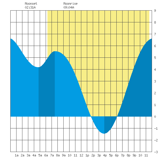 Cape Mordvinof tide chart for Sunday, June 9, 2024