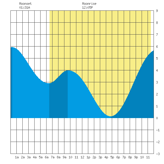 Cape Mordvinof tide chart for Wednesday, July 10, 2024