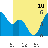 Cape Mordvinof tide chart for Wednesday, July 10, 2024