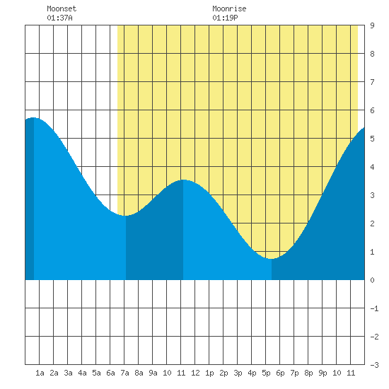 Cape Mordvinof tide chart for Thursday, July 11, 2024