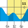 Cape Mordvinof tide chart for Thursday, July 11, 2024