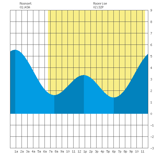 Cape Mordvinof tide chart for Friday, July 12, 2024