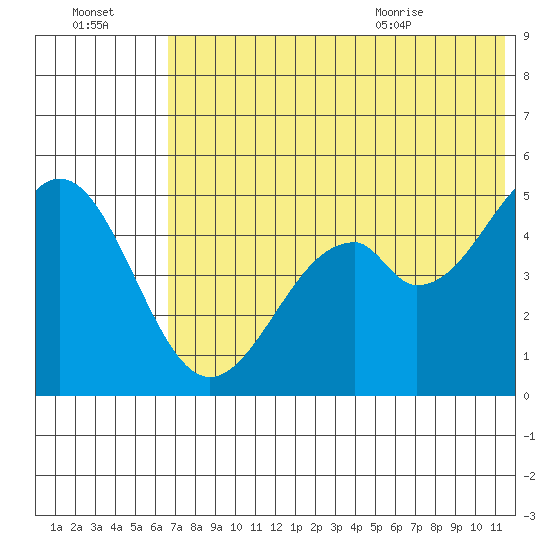 Cape Mordvinof tide chart for Sunday, July 14, 2024