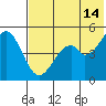 Cape Mordvinof tide chart for Sunday, July 14, 2024