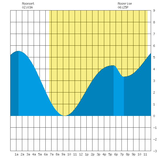 Cape Mordvinof tide chart for Monday, July 15, 2024