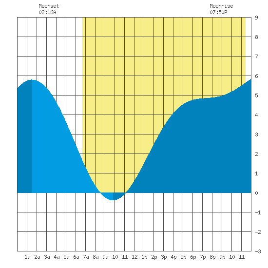 Cape Mordvinof tide chart for Tuesday, July 16, 2024