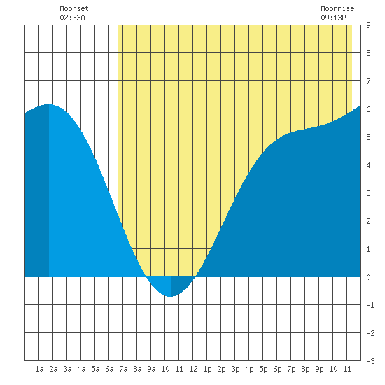 Cape Mordvinof tide chart for Wednesday, July 17, 2024