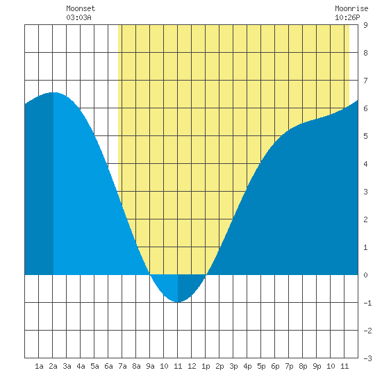 Cape Mordvinof tide chart for Thursday, July 18, 2024
