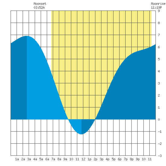 Cape Mordvinof tide chart for Friday, July 19, 2024