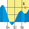 Cape Mordvinof tide chart for Monday, July 1, 2024