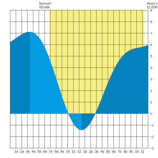 Cape Mordvinof tide chart for Saturday, July 20, 2024