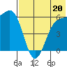 Cape Mordvinof tide chart for Saturday, July 20, 2024