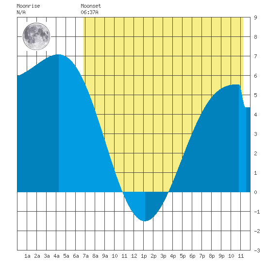 Cape Mordvinof tide chart for Sunday, July 21, 2024
