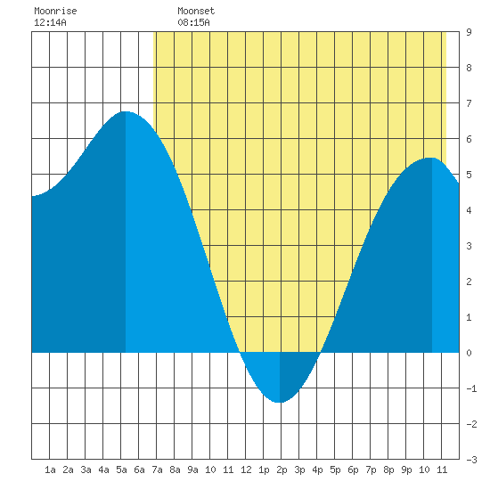 Cape Mordvinof tide chart for Monday, July 22, 2024