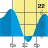 Cape Mordvinof tide chart for Monday, July 22, 2024