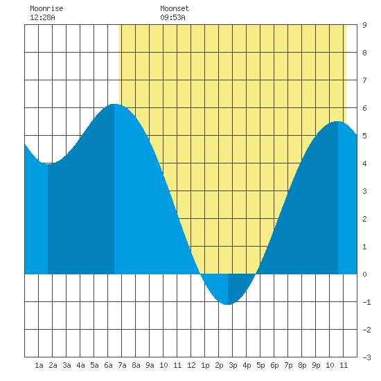 Cape Mordvinof tide chart for Tuesday, July 23, 2024