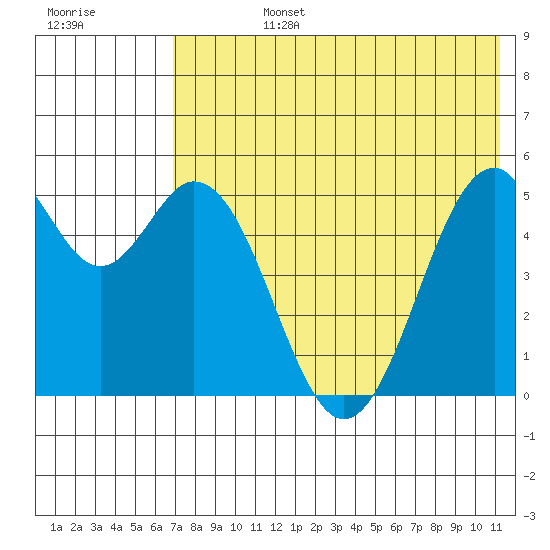 Cape Mordvinof tide chart for Wednesday, July 24, 2024