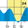 Cape Mordvinof tide chart for Wednesday, July 24, 2024