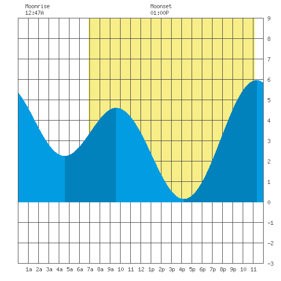 Cape Mordvinof tide chart for Thursday, July 25, 2024
