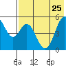 Cape Mordvinof tide chart for Thursday, July 25, 2024